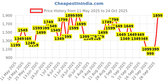 myntra.com Caprese Colourblocked Structured Shoulder Bag caprese Price History Graph from 11 May 2025 to 24 Oct 2025