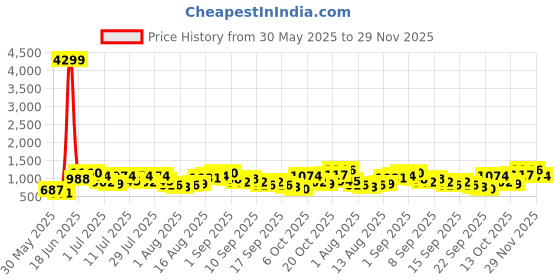 myntra.com Caprese Colourblocked Structured Shoulder Bag caprese Price History Graph from 30 May 2025 to 29 Nov 2025