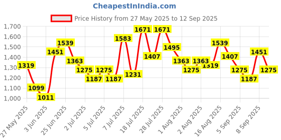 myntra.com Caprese Colourblocked Structured Shoulder Bag caprese Price History Graph from 27 May 2025 to 12 Sep 2025