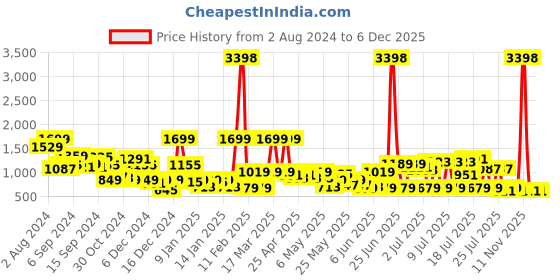 myntra.com Caprese Colourblocked Structured Sling Bag caprese Price History Graph from 2 Aug 2024 to 5 Dec 2025