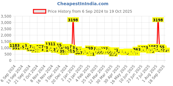 myntra.com Caprese Colourblocked Structured Sling Bag caprese Price History Graph from 6 Sep 2024 to 19 Oct 2025