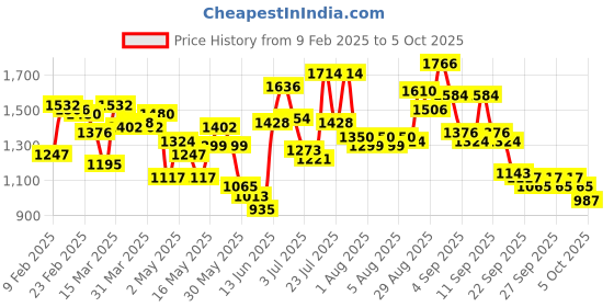 myntra.com Caprese Colourblocked Structured Sling Bag caprese Price History Graph from 9 Feb 2025 to 5 Oct 2025