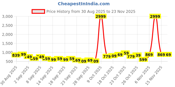 myntra.com Caprese Colourblocked Structured Sling Bag caprese Price History Graph from 30 Aug 2025 to 23 Nov 2025