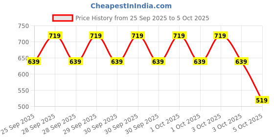 myntra.com Caprese Colourblocked Structured Sling Bag caprese Price History Graph from 25 Sep 2025 to 3 Oct 2025