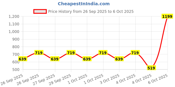 myntra.com Caprese Colourblocked Structured Sling Bag caprese Price History Graph from 26 Sep 2025 to 4 Oct 2025