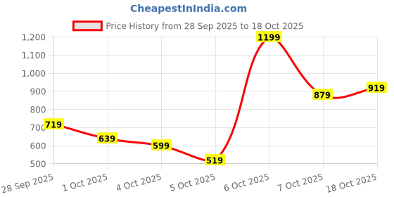 myntra.com Caprese Colourblocked Structured Sling Bag caprese Price History Graph from 28 Sep 2025 to 17 Oct 2025