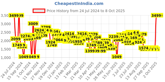 myntra.com Caprese Colourblocked Structured Tote Bag caprese Price History Graph from 24 Jul 2024 to 7 Oct 2025