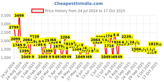 myntra.com Caprese Colourblocked Zip Detail Structured Handheld Bag caprese Price History Graph from 24 Jul 2024 to 16 Oct 2025