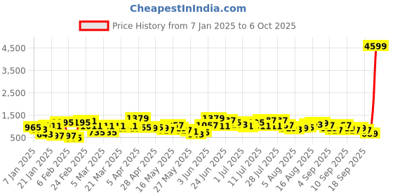myntra.com Caprese Coral Orange PU Shopper Tote Bag caprese Price History Graph from 7 Jan 2025 to 6 Oct 2025
