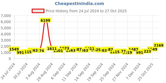 myntra.com Caprese Coral Orange PU Structured Sling Bag caprese Price History Graph from 24 Jul 2024 to 27 Oct 2025