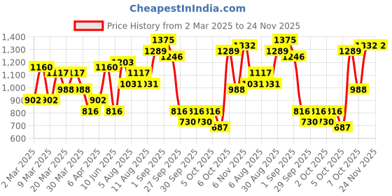 myntra.com Caprese Coral Pink PU Structured Laptop Handheld Bag caprese Price History Graph from 2 Mar 2025 to 24 Nov 2025