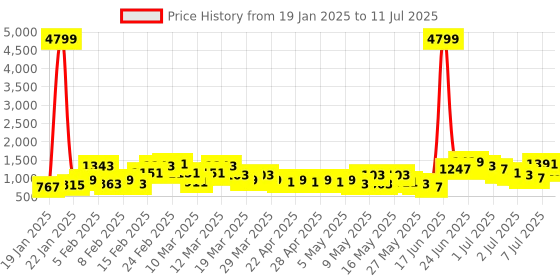 myntra.com Caprese Covey Textured Structured Shoulder Bag caprese Price History Graph from 19 Jan 2025 to 11 Jul 2025