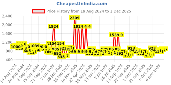 myntra.com Caprese Cream Floral PU Half Moon Sling Bag caprese Price History Graph from 19 Aug 2024 to 1 Dec 2025