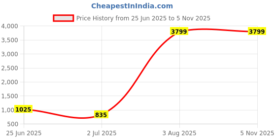 myntra.com Caprese Croc-Effect Textured Structured Sling Bag caprese Price History Graph from 25 Jun 2025 to 3 Nov 2025