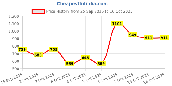 myntra.com Caprese Croc-Textured Baguette caprese Price History Graph from 25 Sep 2025 to 16 Oct 2025