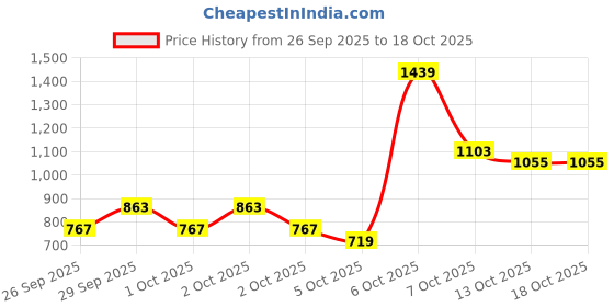myntra.com Caprese Croc-Textured Shoulder Bag caprese Price History Graph from 26 Sep 2025 to 18 Oct 2025