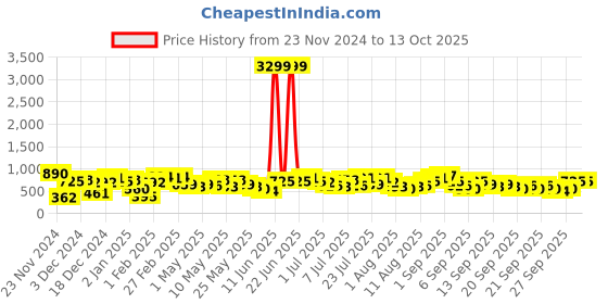 myntra.com Caprese Croc Textured Sling Bag With Pouch caprese Price History Graph from 23 Nov 2024 to 13 Oct 2025
