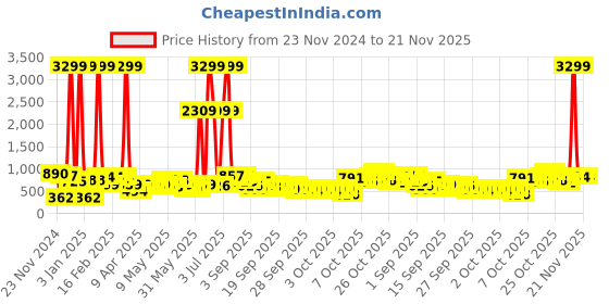 myntra.com Caprese Croc Textured Sling Bag With Pouch caprese Price History Graph from 23 Nov 2024 to 20 Nov 2025