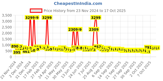 myntra.com Caprese Croc Textured Sling Bag With Pouch caprese Price History Graph from 23 Nov 2024 to 17 Oct 2025