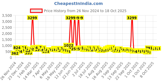 myntra.com Caprese Croc Textured Sling Bag With Pouch caprese Price History Graph from 26 Nov 2024 to 18 Oct 2025