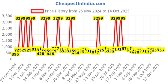 myntra.com Caprese Croc Textured Sling Bag With Pouch caprese Price History Graph from 25 Nov 2024 to 13 Oct 2025