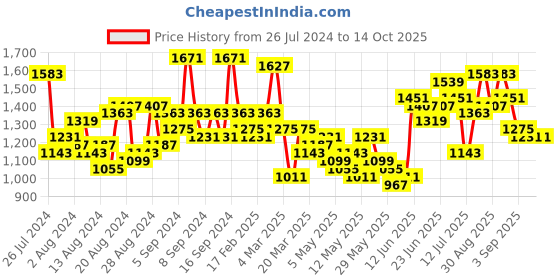 myntra.com Caprese Croc Textured Structured Handheld Bag caprese Price History Graph from 26 Jul 2024 to 13 Oct 2025