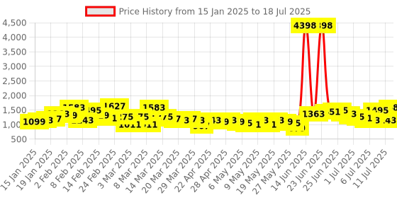 myntra.com Caprese Croc Textured Structured Handheld Bag caprese Price History Graph from 15 Jan 2025 to 11 Jul 2025
