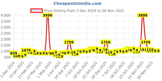 myntra.com Caprese Croc Textured Structured Shoulder Bag caprese Price History Graph from 3 Dec 2024 to 25 Nov 2025