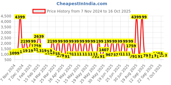 myntra.com Caprese Crocodile Textured Leather Structured Handheld Bag caprese Price History Graph from 7 Nov 2024 to 16 Oct 2025