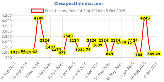 myntra.com Caprese Crocodile Textured Leather Structured Shoulder Bag caprese Price History Graph from 14 Sep 2024 to 4 Oct 2025