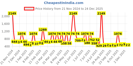 myntra.com Caprese Crocodile Textured Leather Structured Sling Bag caprese Price History Graph from 21 Nov 2024 to 24 Dec 2025