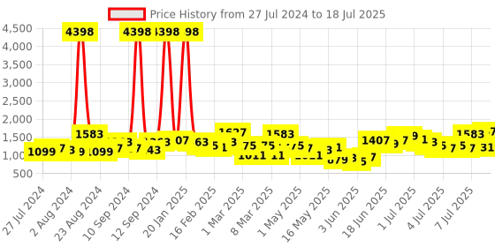 myntra.com Caprese Crocodile Textured Structured Handheld Bag caprese Price History Graph from 27 Jul 2024 to 11 Jul 2025