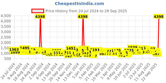 myntra.com Caprese Crocodile Textured Structured Shoulder Bag caprese Price History Graph from 24 Jul 2024 to 29 Sep 2025