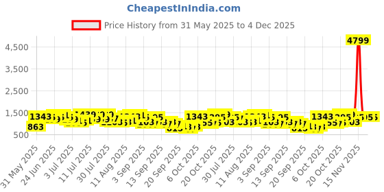 myntra.com Caprese Cyprus Animal Textured Shoulder Bag caprese Price History Graph from 31 May 2025 to 4 Dec 2025