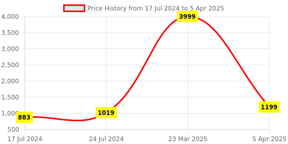 myntra.com Caprese Dark Mauve-Coloured Solid Leather Regular Structured Shoulder Bag caprese Price History Graph from 17 Jul 2024 to 5 Apr 2025