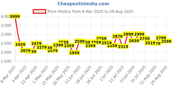 myntra.com Caprese Disney Inspired Dull Printed Mickey Mouse Collection Shoulder Bag caprese Price History Graph from 8 Mar 2025 to 29 Aug 2025