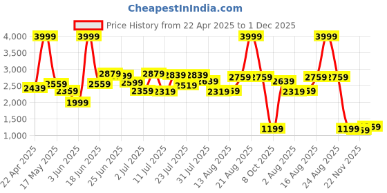 myntra.com Caprese Disney Inspired Mickey Mouse Printed Sling Bag caprese Price History Graph from 22 Apr 2025 to 1 Dec 2025