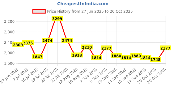 myntra.com Caprese Disney Inspired Mickey Mouse Printed Sling Bag caprese Price History Graph from 27 Jun 2025 to 20 Oct 2025