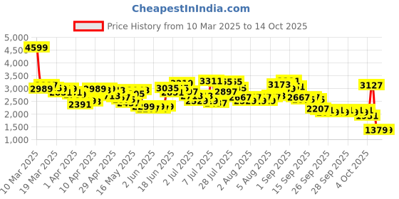 myntra.com Caprese Disney inspired olive red graphic printed Mickey Mouse collection Medium Backpack caprese Price History Graph from 10 Mar 2025 to 13 Oct 2025