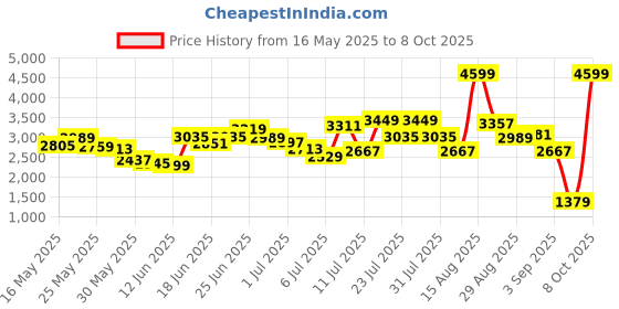 myntra.com caprese Disney Inspired Printed Mickey Mouse Collection Backpack with Hip Strap caprese Price History Graph from 16 May 2025 to 8 Oct 2025