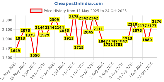 myntra.com Caprese Disney Inspired Printed Mickey Mouse Collection Shoulder Bag caprese Price History Graph from 11 May 2025 to 24 Oct 2025