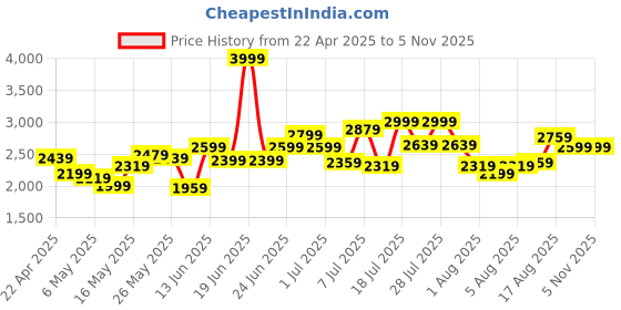 myntra.com Caprese Disney inspired tan printed Mickey Mouse collection Tote large Handbag caprese Price History Graph from 22 Apr 2025 to 2 Nov 2025