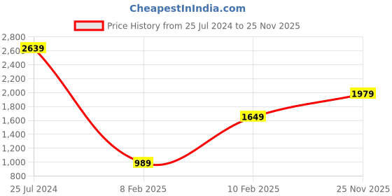 myntra.com Caprese DORA Structured Shoulder Bag caprese Price History Graph from 25 Jul 2024 to 25 Nov 2025