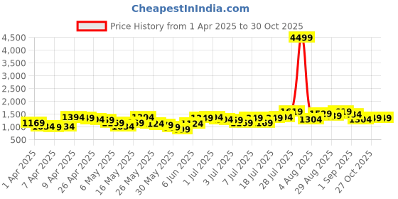 myntra.com Caprese Dusty Pink Animal Textured Leather Structured Shoulder Bag caprese Price History Graph from 1 Apr 2025 to 30 Oct 2025