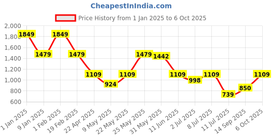myntra.com Caprese Dusty Pink Leather Structured Shoulder Bag caprese Price History Graph from 1 Jan 2025 to 6 Oct 2025