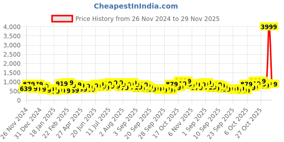 myntra.com Caprese Edwina Aztec Printed Structured Shoulder Bag caprese Price History Graph from 26 Nov 2024 to 29 Nov 2025