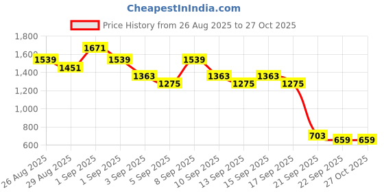 myntra.com Caprese EKA Shoulder Bag caprese Price History Graph from 26 Aug 2025 to 27 Oct 2025