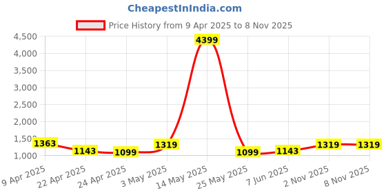 myntra.com Caprese ELOISE Animal Textured Shoulder Bag caprese Price History Graph from 9 Apr 2025 to 7 Nov 2025