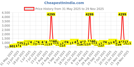 myntra.com Caprese Elsie Animal Textured Shoulder Bag caprese Price History Graph from 31 May 2025 to 29 Nov 2025