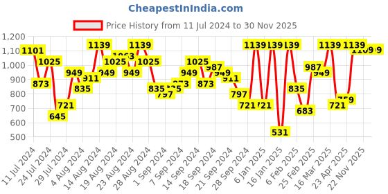 myntra.com Caprese Embellished Envelope Clutch caprese Price History Graph from 11 Jul 2024 to 30 Nov 2025